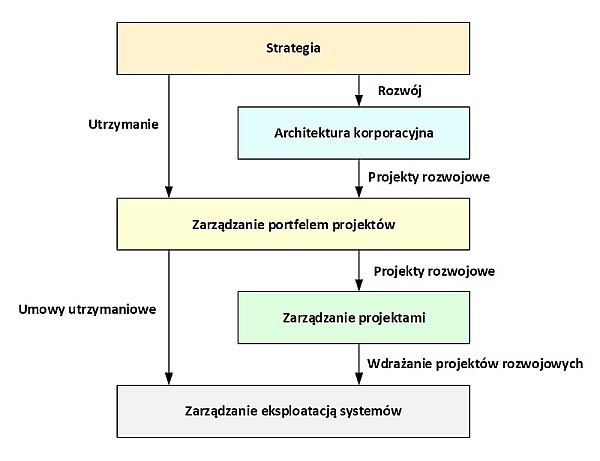 Schemat przepływu zadań realizowany przez pion IT